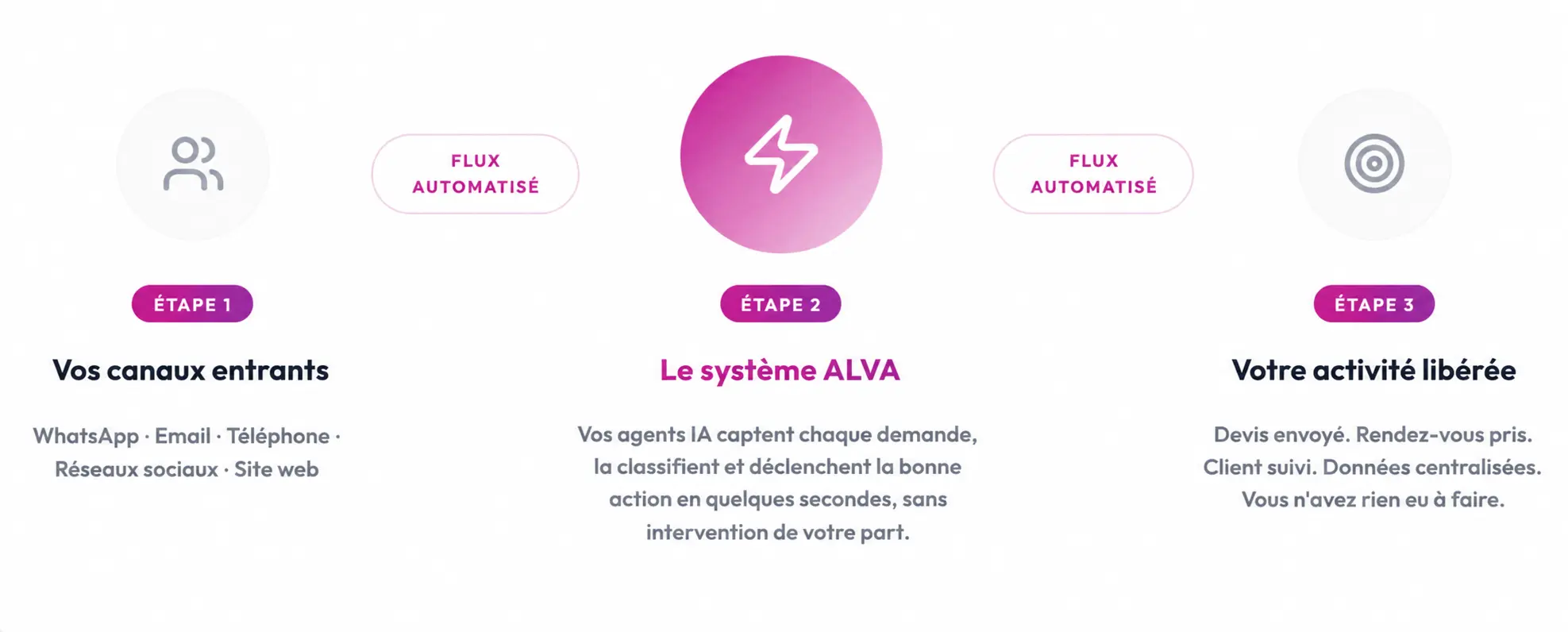 ALVA, système d’automatisation par agents IA pour PME : capture des demandes clients, traitement intelligent et automatisation des devis, rendez-vous et suivi client.